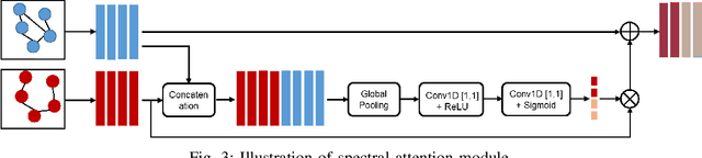 Figure 3 for Spectral Pyramid Graph Attention Network for Hyperspectral Image Classification