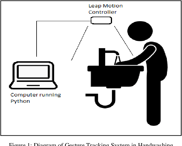 Figure 1 for Tracking Hand Hygiene Gestures with Leap Motion Controller