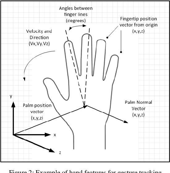 Figure 3 for Tracking Hand Hygiene Gestures with Leap Motion Controller