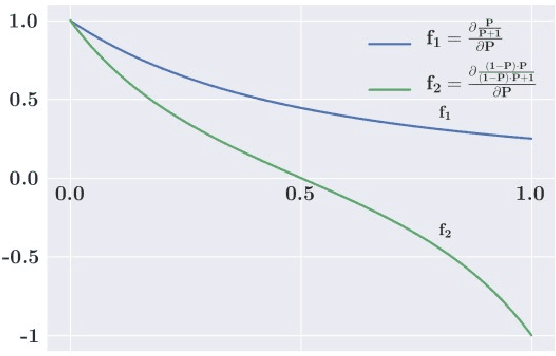 Figure 2 for Dice Loss for Data-imbalanced NLP Tasks