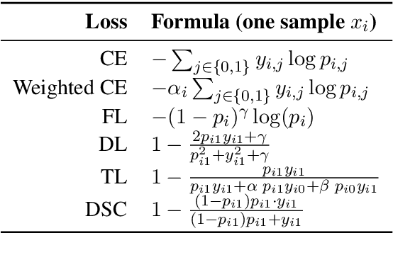 Figure 3 for Dice Loss for Data-imbalanced NLP Tasks