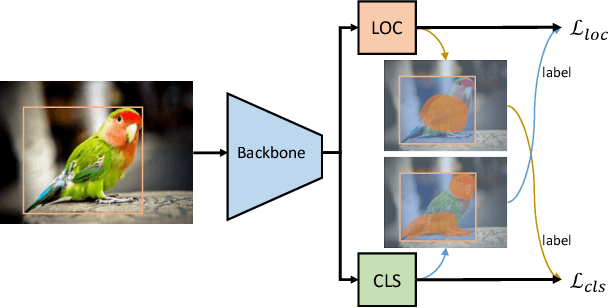 Figure 3 for Modulating Localization and Classification for Harmonized Object Detection