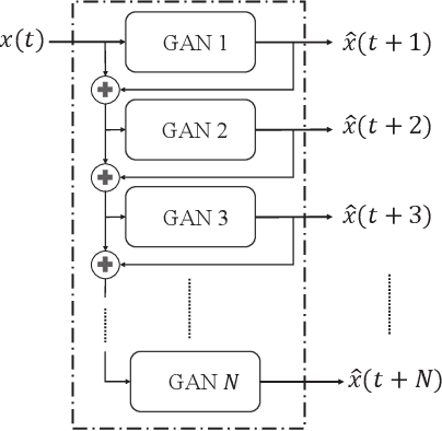 Figure 2 for Anomaly Detection and Sampling Cost Control via Hierarchical GANs