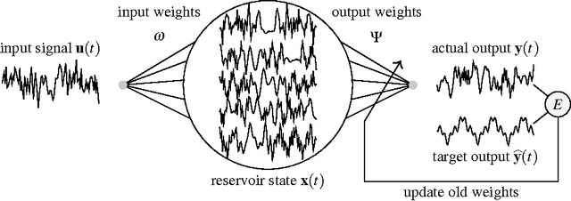 Figure 1 for Exploring Transfer Function Nonlinearity in Echo State Networks