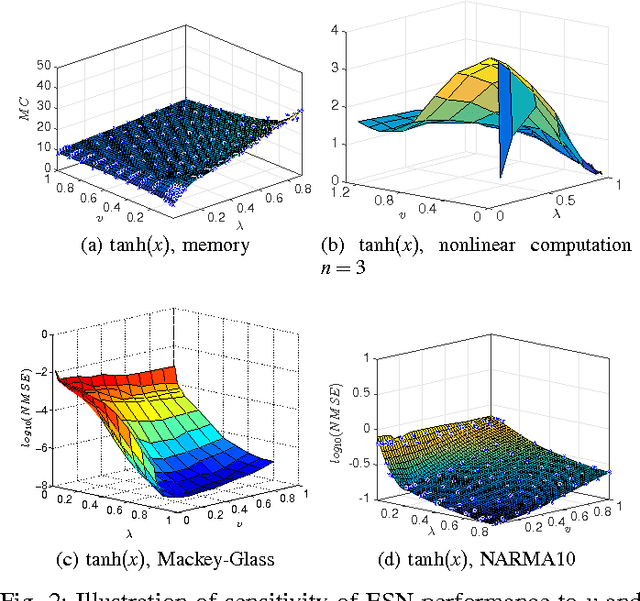 Figure 2 for Exploring Transfer Function Nonlinearity in Echo State Networks