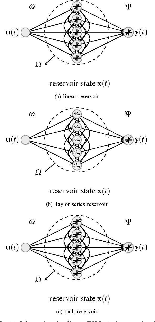 Figure 3 for Exploring Transfer Function Nonlinearity in Echo State Networks