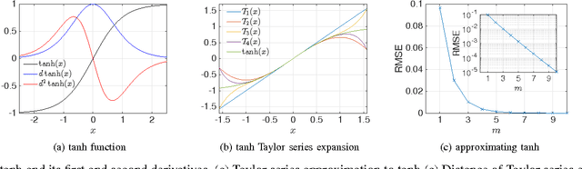 Figure 4 for Exploring Transfer Function Nonlinearity in Echo State Networks