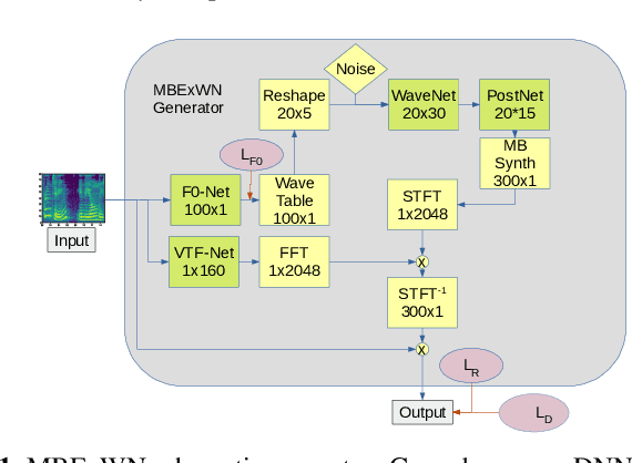 Figure 1 for Towards Universal Neural Vocoding with a Multi-band Excited WaveNet