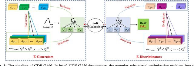 Figure 1 for CDE-GAN: Cooperative Dual Evolution Based Generative Adversarial Network