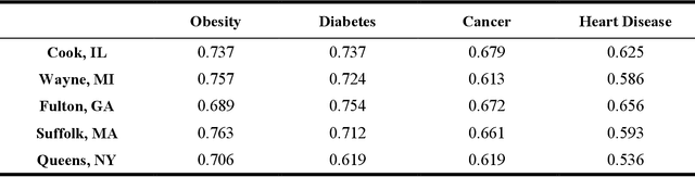 Figure 4 for Graph Attention Networks Unveil Determinants of Intra- and Inter-city Health Disparity