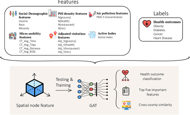 Figure 1 for Graph Attention Networks Unveil Determinants of Intra- and Inter-city Health Disparity