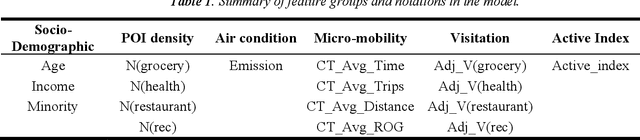 Figure 2 for Graph Attention Networks Unveil Determinants of Intra- and Inter-city Health Disparity