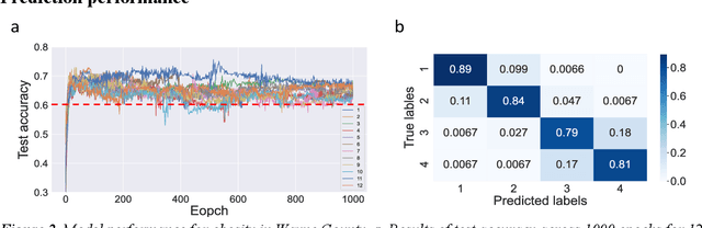 Figure 3 for Graph Attention Networks Unveil Determinants of Intra- and Inter-city Health Disparity
