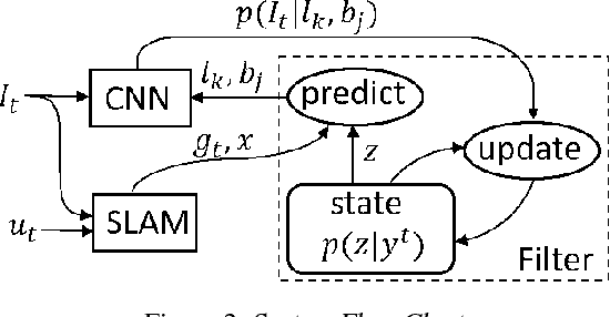 Figure 3 for Visual-Inertial-Semantic Scene Representation for 3-D Object Detection