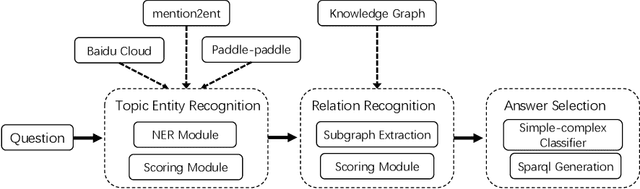 Figure 1 for Multi-Module System for Open Domain Chinese Question Answering over Knowledge Base