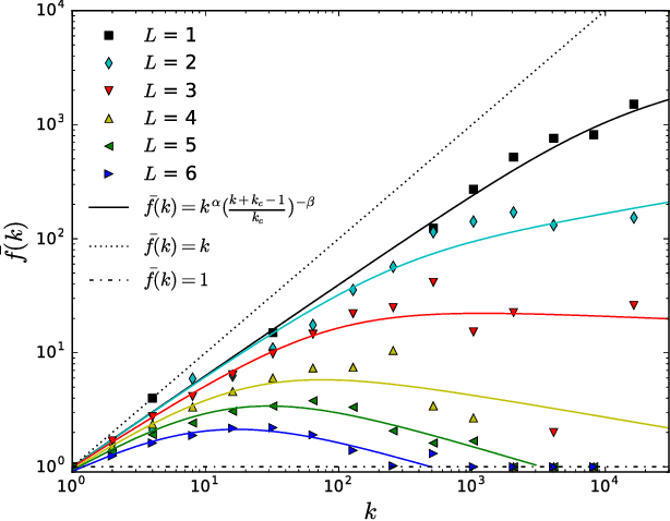 Figure 1 for The Dependence of Frequency Distributions on Multiple Meanings of Words, Codes and Signs
