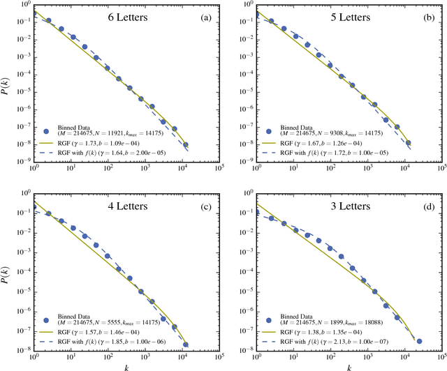 Figure 2 for The Dependence of Frequency Distributions on Multiple Meanings of Words, Codes and Signs