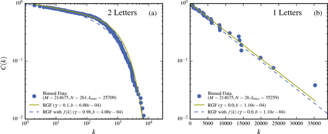 Figure 3 for The Dependence of Frequency Distributions on Multiple Meanings of Words, Codes and Signs