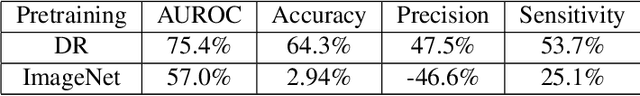 Figure 4 for Transfer Learning for Retinal Vascular Disease Detection: A Pilot Study with Diabetic Retinopathy and Retinopathy of Prematurity