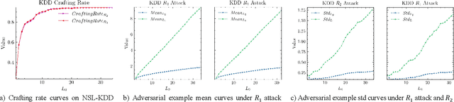 Figure 3 for IWA: Integrated Gradient based White-box Attacks for Fooling Deep Neural Networks