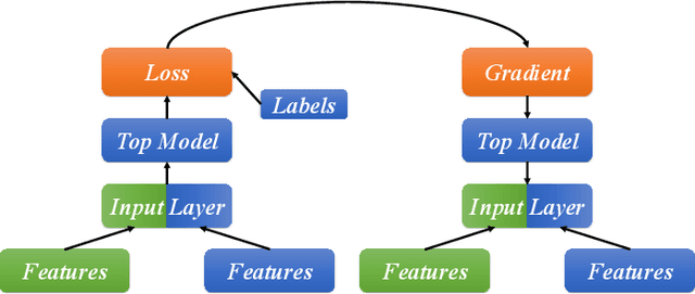 Figure 2 for Feature Reconstruction Attacks and Countermeasures of DNN training in Vertical Federated Learning