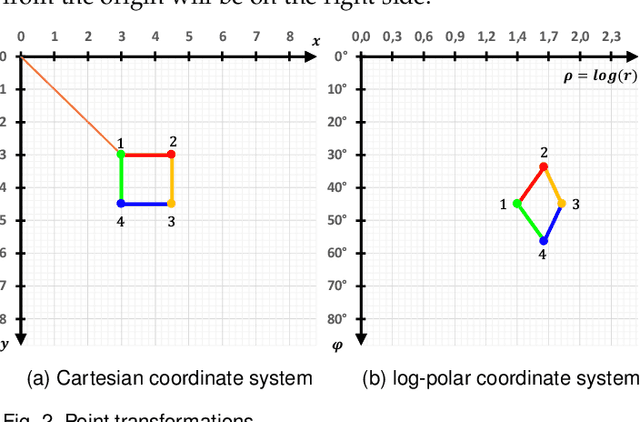 Figure 2 for RetinotopicNet: An Iterative Attention Mechanism Using Local Descriptors with Global Context