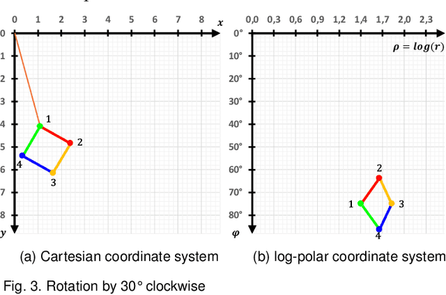 Figure 3 for RetinotopicNet: An Iterative Attention Mechanism Using Local Descriptors with Global Context