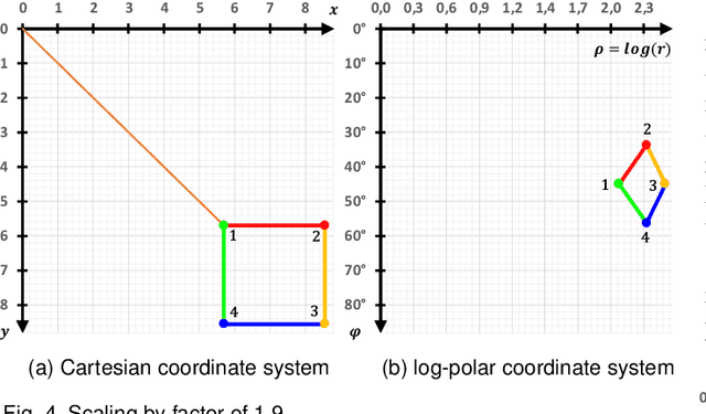 Figure 4 for RetinotopicNet: An Iterative Attention Mechanism Using Local Descriptors with Global Context