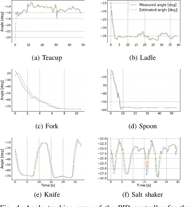 Figure 4 for Learning Human Body Motions from Skeleton-Based Observations for Robot-Assisted Therapy