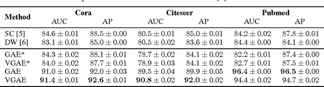 Figure 2 for Variational Graph Auto-Encoders