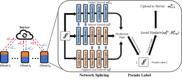 Figure 1 for FedTriNet: A Pseudo Labeling Method with Three Players for Federated Semi-supervised Learning