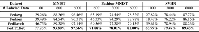 Figure 4 for FedTriNet: A Pseudo Labeling Method with Three Players for Federated Semi-supervised Learning