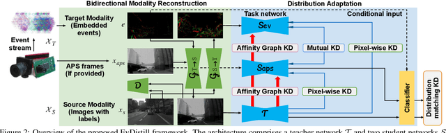 Figure 3 for EvDistill: Asynchronous Events to End-task Learning via Bidirectional Reconstruction-guided Cross-modal Knowledge Distillation