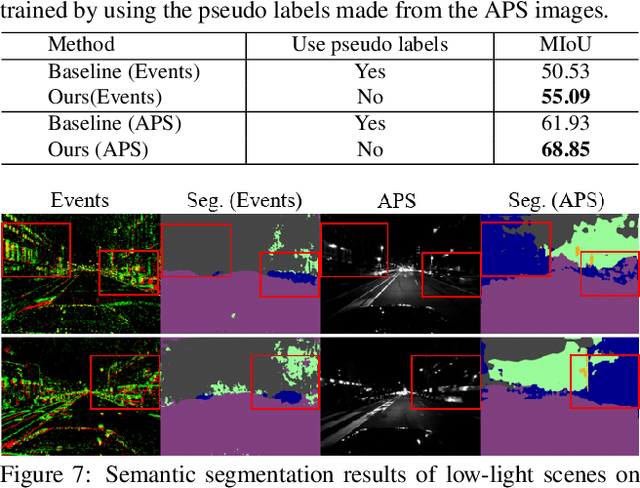 Figure 4 for EvDistill: Asynchronous Events to End-task Learning via Bidirectional Reconstruction-guided Cross-modal Knowledge Distillation