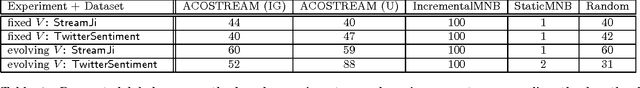 Figure 2 for Incremental Active Opinion Learning Over a Stream of Opinionated Documents