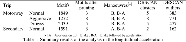 Figure 1 for Finding manoeuvre motifs in vehicle telematics