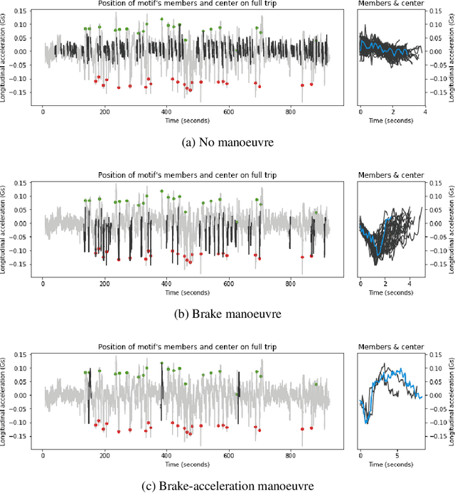 Figure 2 for Finding manoeuvre motifs in vehicle telematics