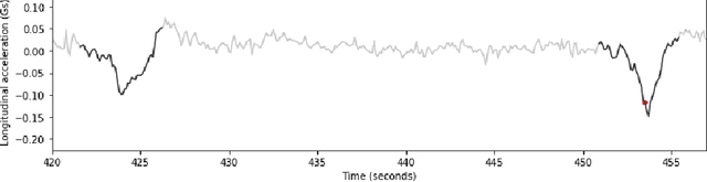 Figure 3 for Finding manoeuvre motifs in vehicle telematics