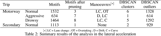 Figure 4 for Finding manoeuvre motifs in vehicle telematics