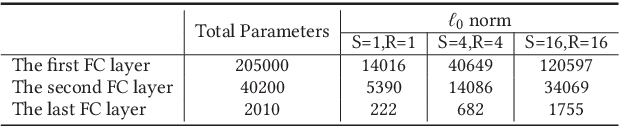 Figure 2 for Fault Sneaking Attack: a Stealthy Framework for Misleading Deep Neural Networks