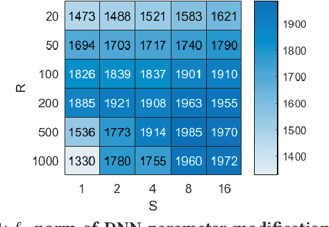 Figure 1 for Fault Sneaking Attack: a Stealthy Framework for Misleading Deep Neural Networks