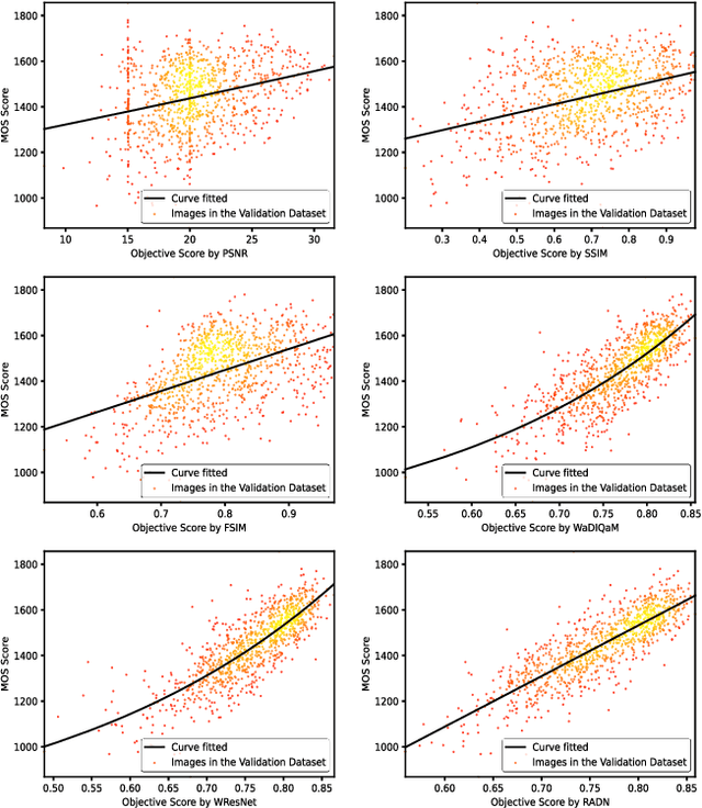 Figure 1 for Region-Adaptive Deformable Network for Image Quality Assessment