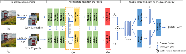 Figure 3 for Region-Adaptive Deformable Network for Image Quality Assessment
