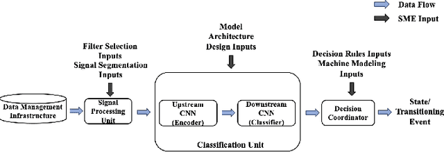 Figure 1 for Merging Subject Matter Expertise and Deep Convolutional Neural Network for State-Based Online Machine-Part Interaction Classification