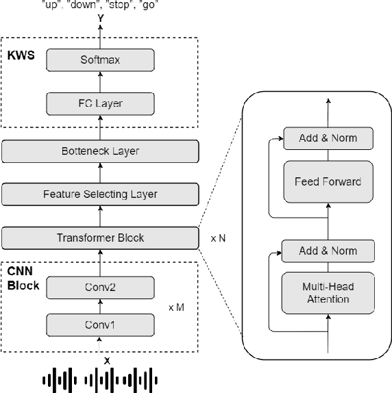 Figure 1 for Speech Augmentation Based Unsupervised Learning for Keyword Spotting