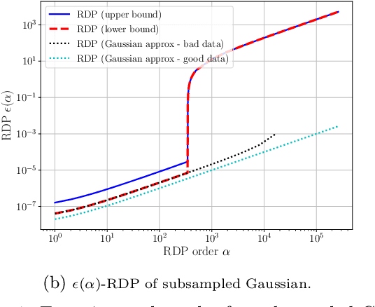 Figure 1 for Subsampled Rényi Differential Privacy and Analytical Moments Accountant