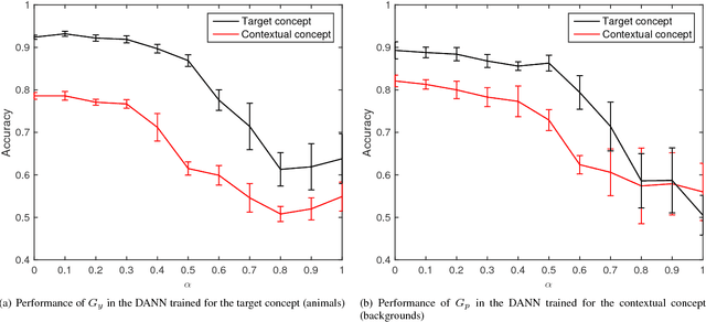 Figure 3 for Right for the Right Reason: Training Agnostic Networks