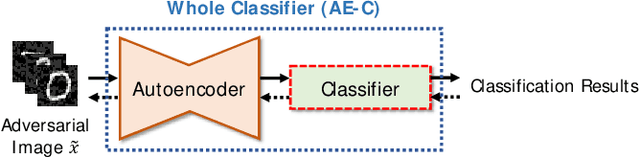 Figure 1 for Revisiting Role of Autoencoders in Adversarial Settings