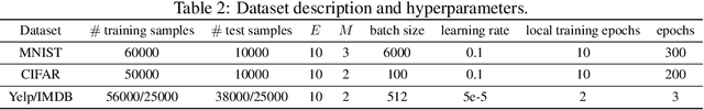 Figure 2 for FOCUS: Fairness via Agent-Awareness for Federated Learning on Heterogeneous Data