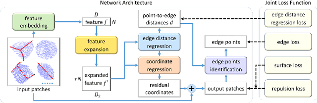 Figure 3 for EC-Net: an Edge-aware Point set Consolidation Network